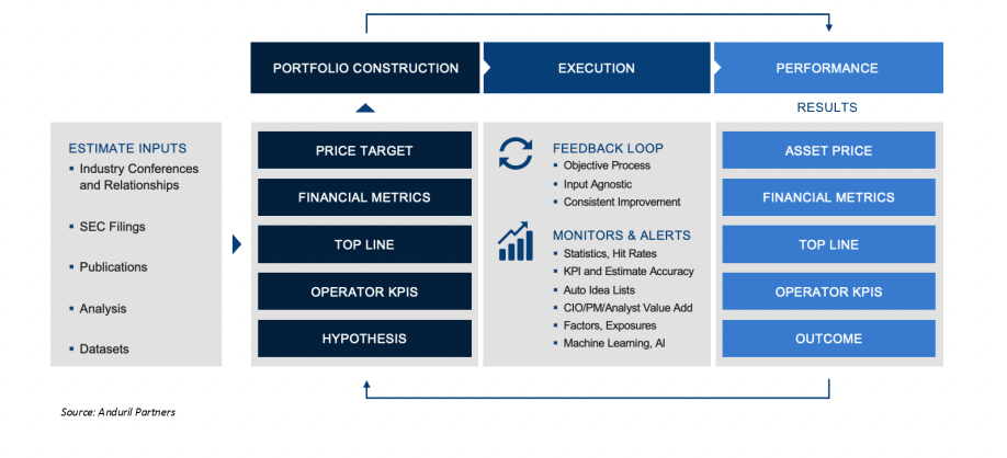 The image is a flowchart titled 'The Fusion of Data, Discipline, and Technology,' which visually represents a process that moves from Portfolio Construction to Execution to Performance, showing the integration of estimate inputs, feedback loops, and monitoring mechanisms. The chart includes elements like price target, financial metrics, top line, operator KPIs, hypothesis, asset price, and outcome. The process is cyclical, with feedback loops and monitors/alerts incorporating machine learning and AI, ultimately influencing financial metrics and performance results. The image also mentions sources like industry conferences, SEC filings, and publications as estimate inputs.